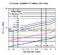 Heat Loss from Pipe Outdoors