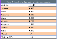Thermal Properties of Common Building Materials