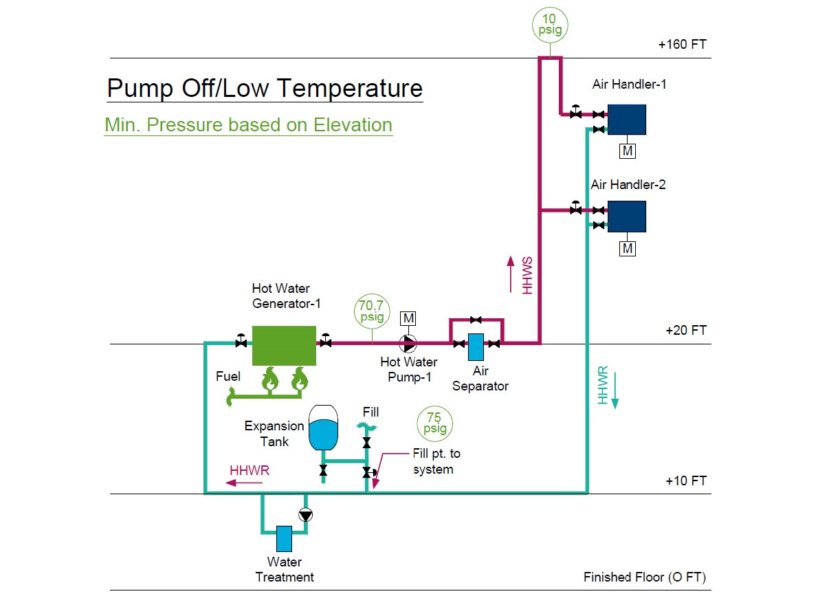 Hydronic Hot Water Diagram with an expansion tank with the pump off and the temperature at its lowest.