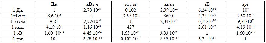 Вт в м3 час. Таблица перевода единиц тепловой энергии. Перевести ккал/с в Гкал/ч. Ккал в КВТ. Перевести КВТ В калории.