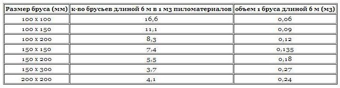 Сколько метров в кубе