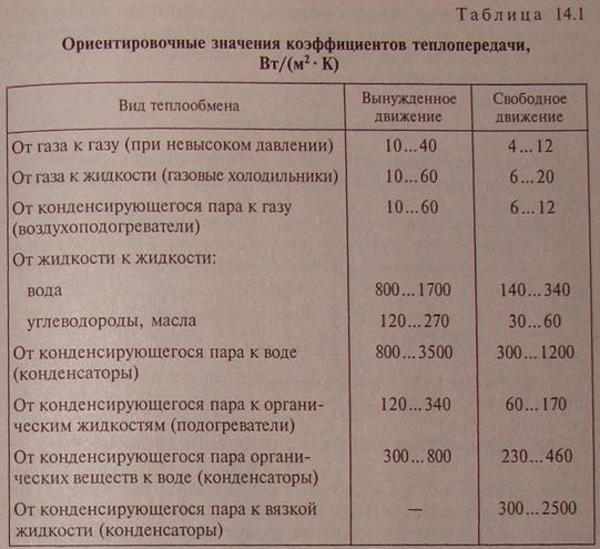 Теплопроводность стенки таблица