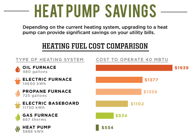 heat pump savings compared to other heating and cooling units