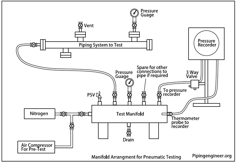 Pneumatic Testing Manifold Arrangement