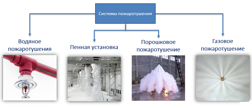 Проект пенного пожаротушения