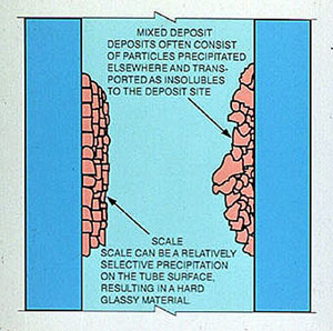 Figure 12-1. Classification of Deposits.