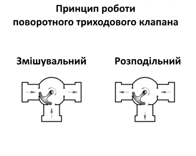 принцип работы трехходового поворотного клапана фото