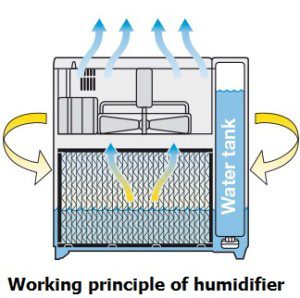 working-principle-of-humidifier