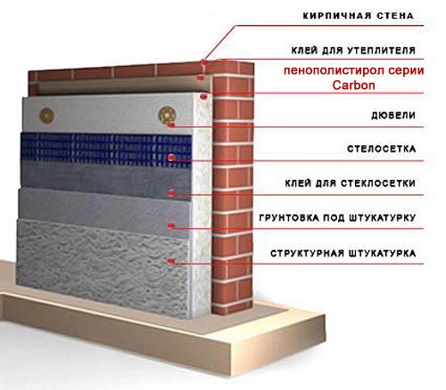 схема утепления стен подвала пенополистиролом Технониколь