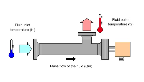 to calculate heating power on a flow