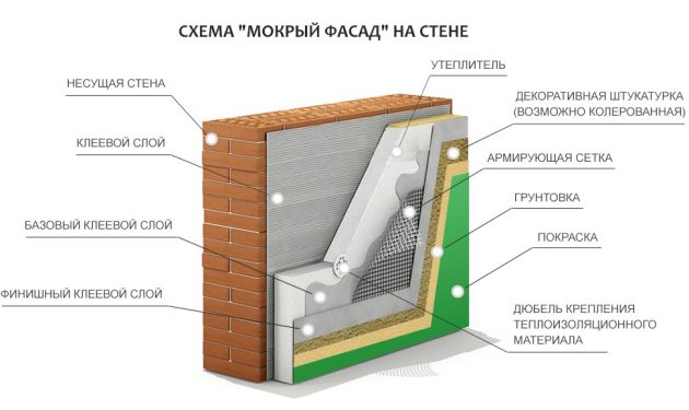 Технология установки мокрого фасада